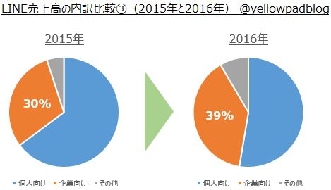 グラフ付き Lineの2016年売上高の内訳を2015年と比較 企業向け広告シェアが39 前期比50 増 と大幅な伸び 黄色いノート