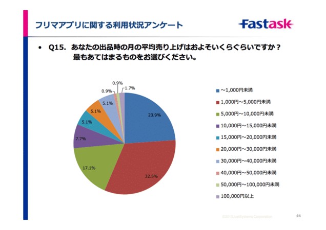 Fastaskの調査