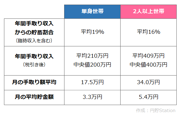 20代の貯金データ表 20代の貯金データ表