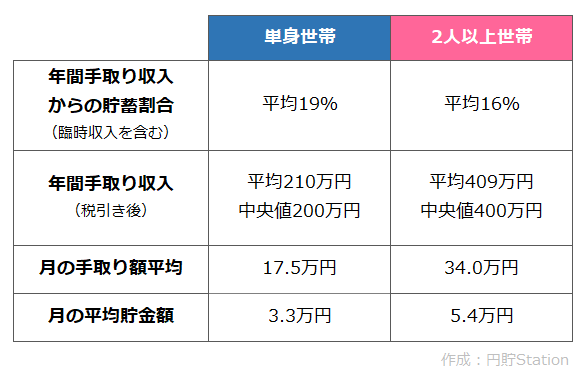 20代の貯金データ表