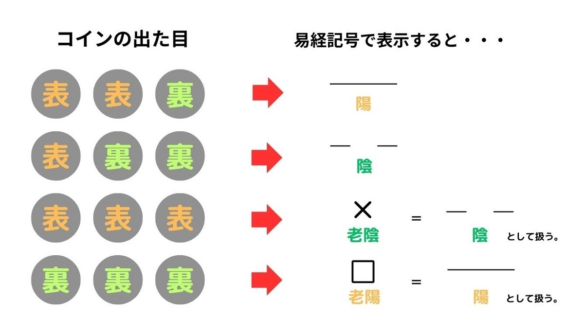 易経記号「爻(こう)」は、四つだけです。覚えてしまえば、自分で占いを行えるようになります。