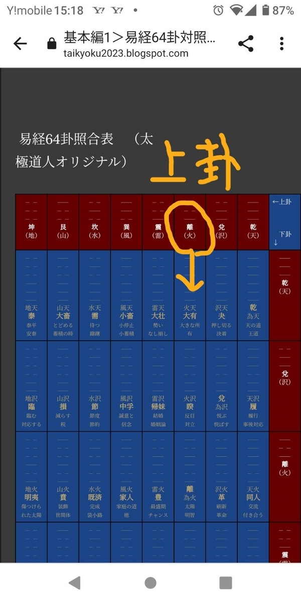 上卦は「離」です。
