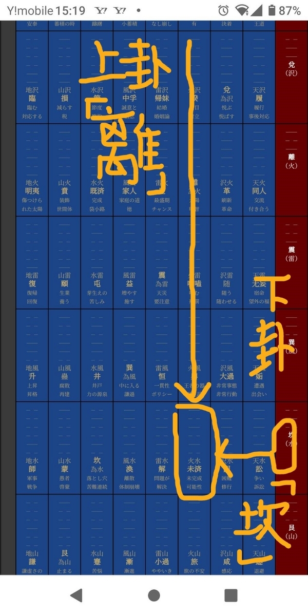 下卦は「坎」、上卦「離」と合わさるのは・・・「未済」です。ここをクリックすれば、解説ページに出ます。