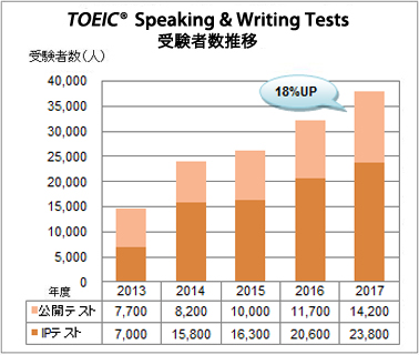 TOEIC Speaking & Writing Testsの受験者数推移 TOEIC Speaking & Writing Testsの受験者数推移