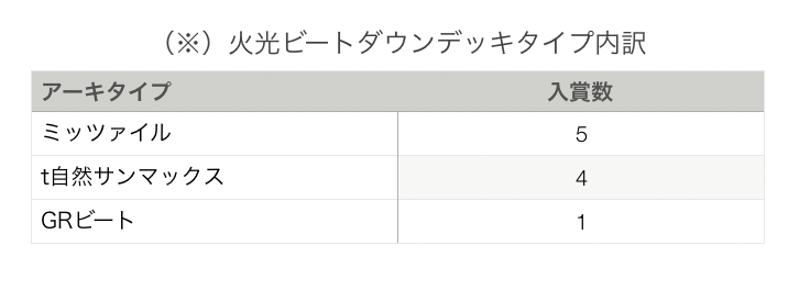 デュエマ Yk800の週刊 メタゲーム ウォッチング Vol 10 19 11 もの置き