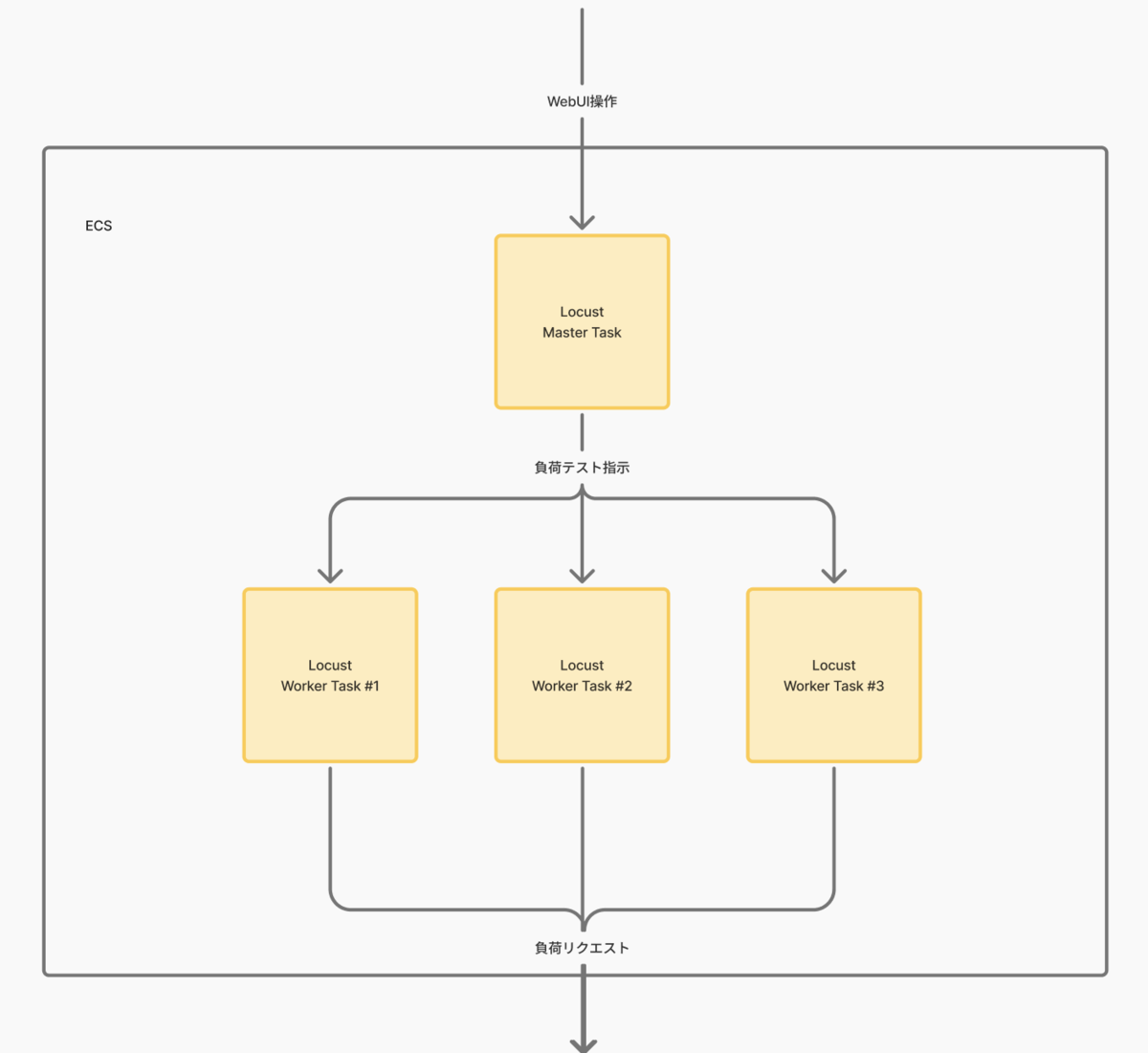 locust-system-in-ecs