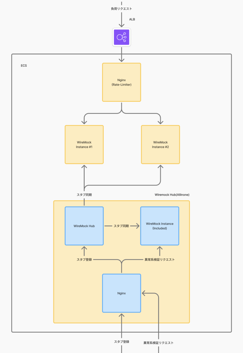 wiremock-system-in-ecs