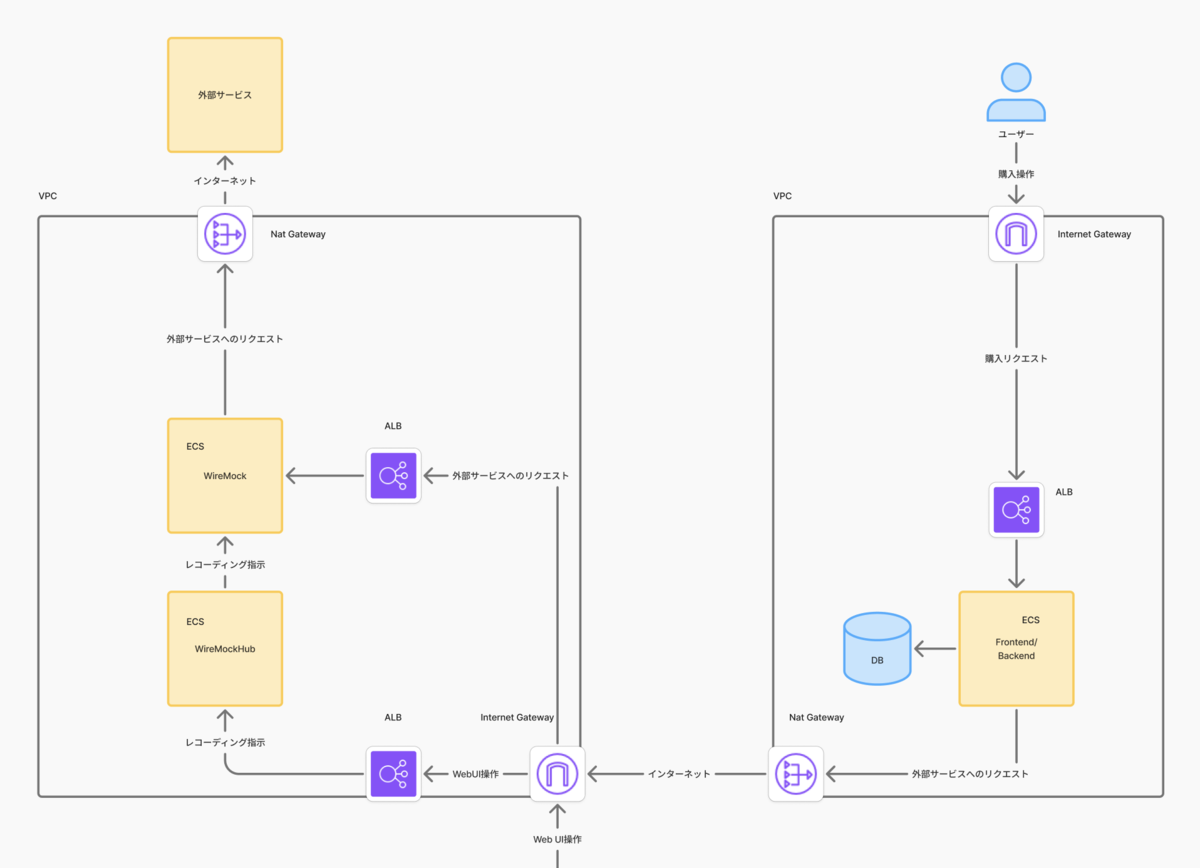 communicate-external-service-from-wiremock-proxy