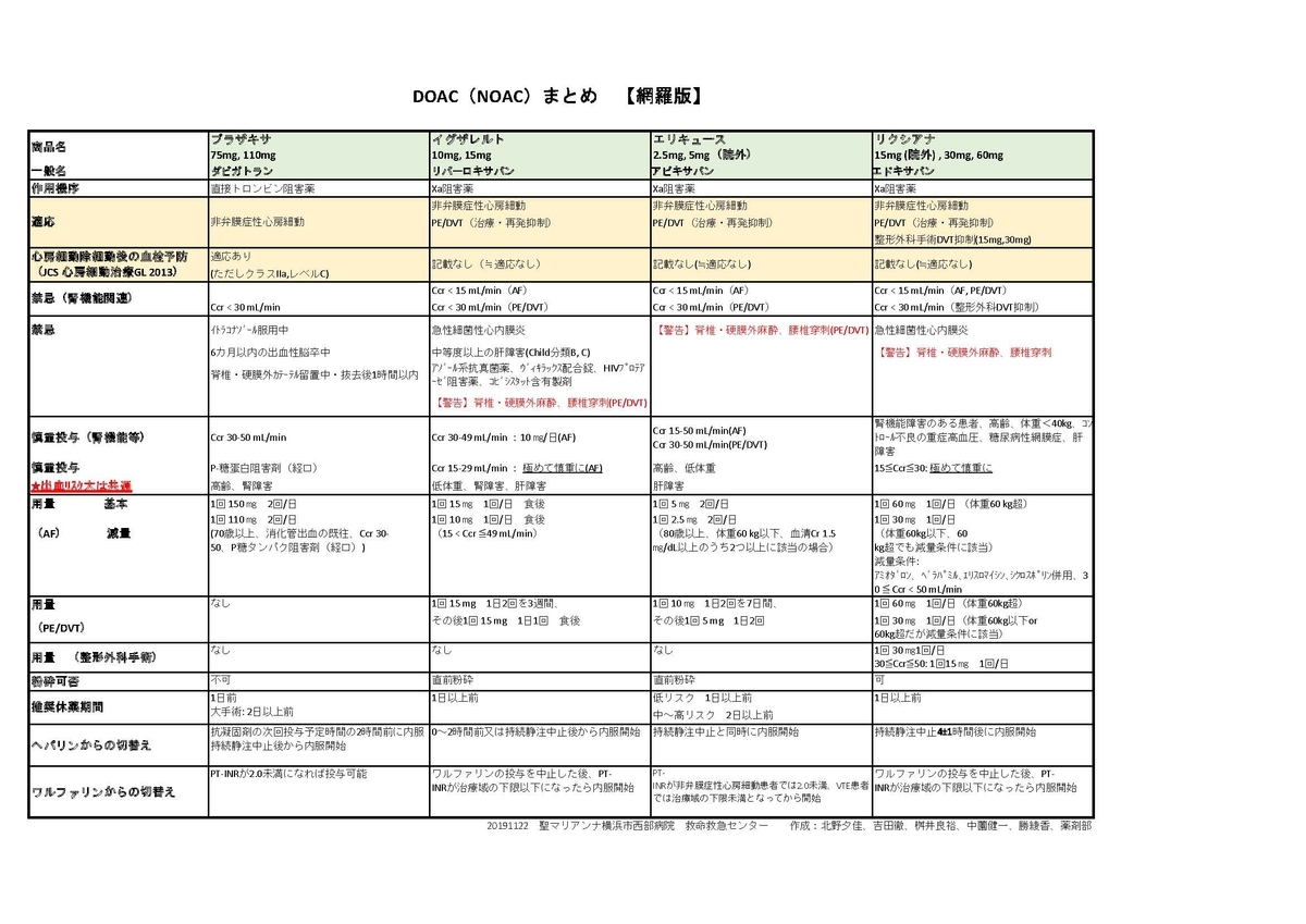 Doacまとめ 2019版 Dr Yukaの５分間ティーチングブログ