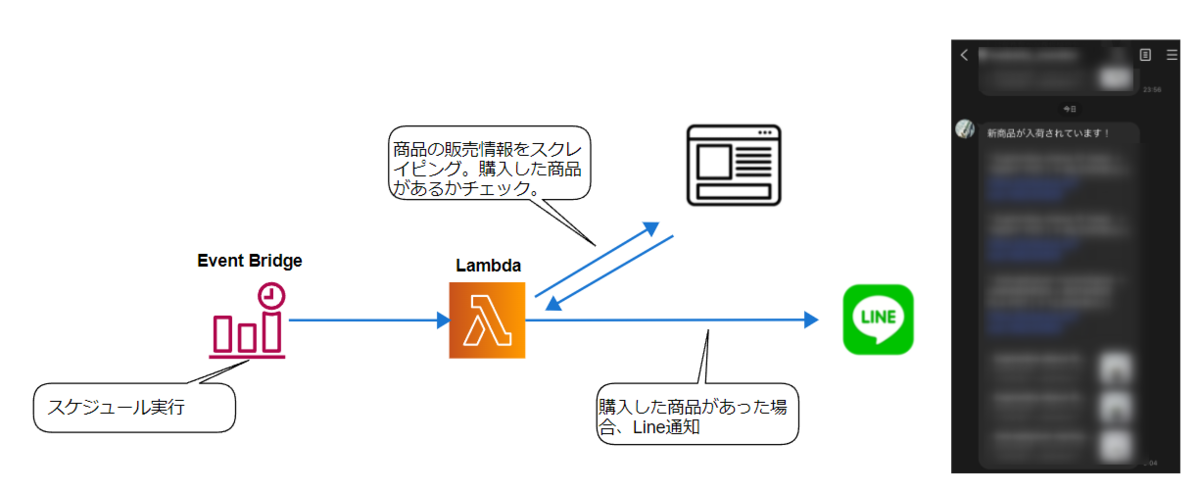 AWS LambdaとLINE APIを使って商品情報チェックBotを作ってみた