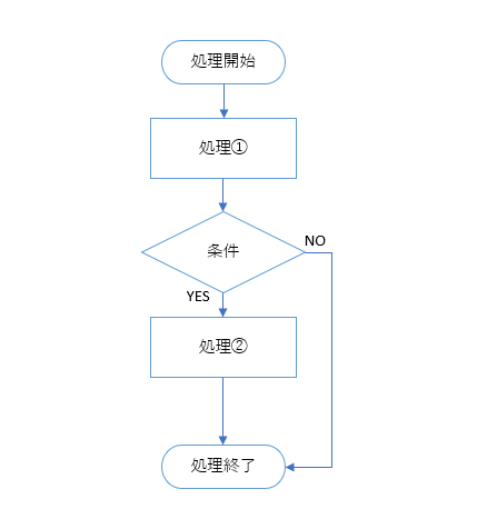 図１：フローチャート