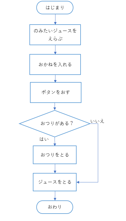 図２：自動販売機でジュースを買う フローチャート