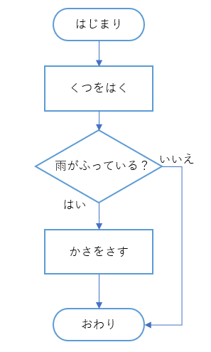 図２：分岐処理フローチャート