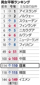 【2018】世界の男女平等ランキング