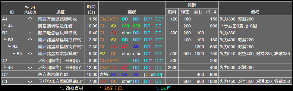 艦これ マンスリー遠征 編成まとめ 艦これ 編成メモなど