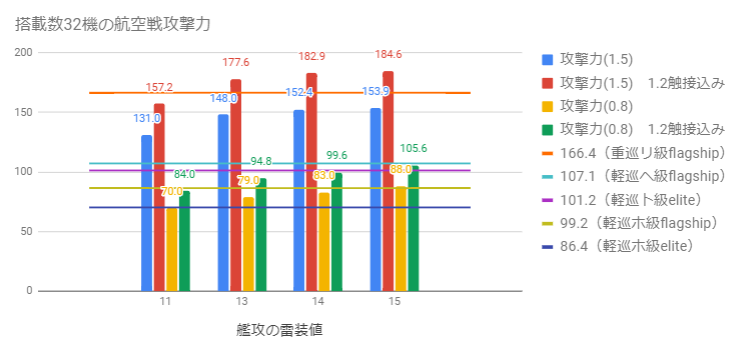 半日戦果の記録 426 19 11 23 艦これ 編成メモなど