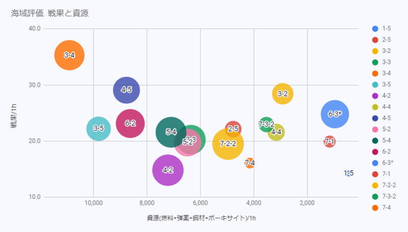艦これ 戦果 第二期の周回編成まとめ 艦これ 編成メモなど
