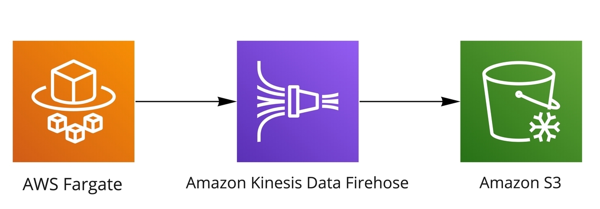 Amazon Elasticsearch ServiceによるECSアプリケーションのログ