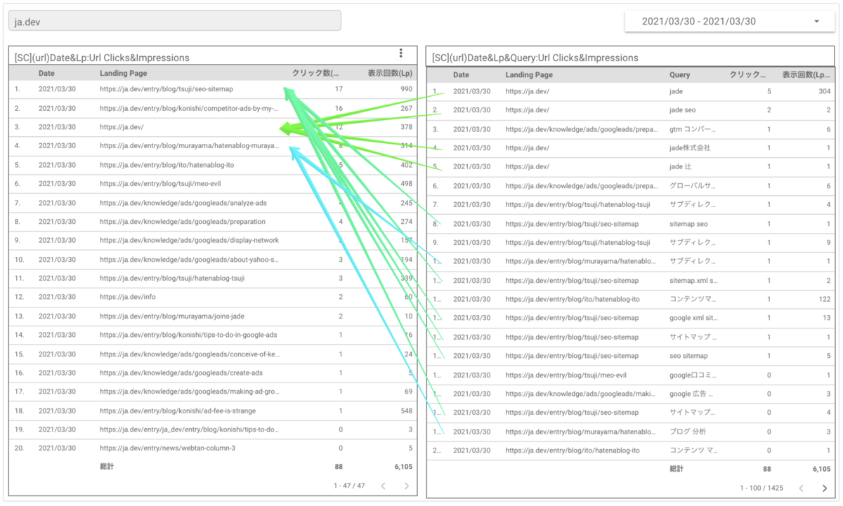 Search Console を接続したデータポータルの画面キャプチャ1