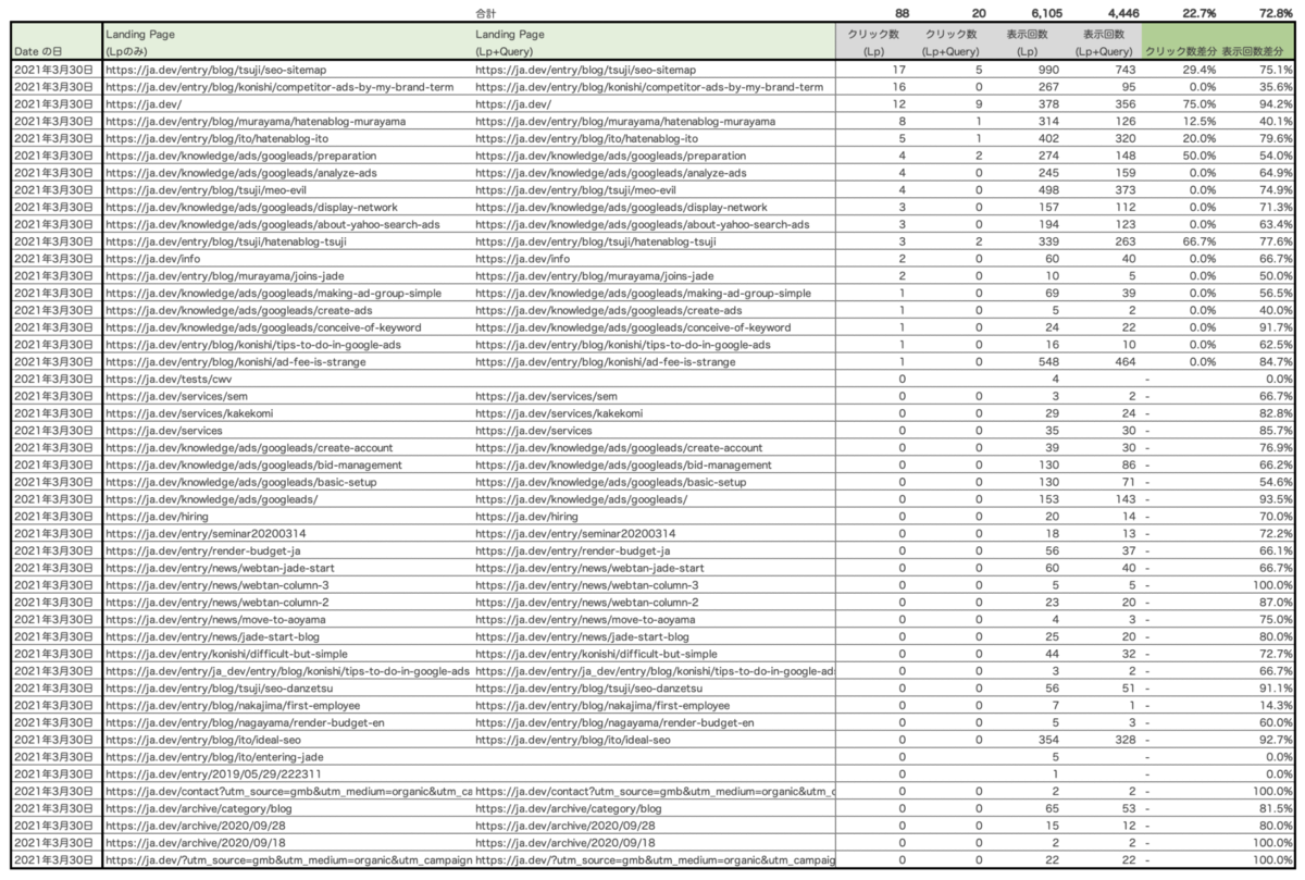 Search Console を接続したデータポータルのデータで作成したExcelの画面キャプチャ1