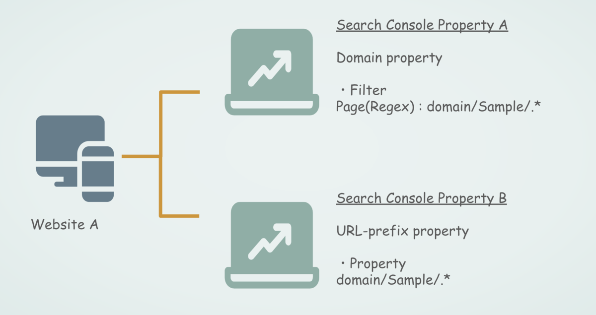 Search Console のプロパティ構成イメージ1