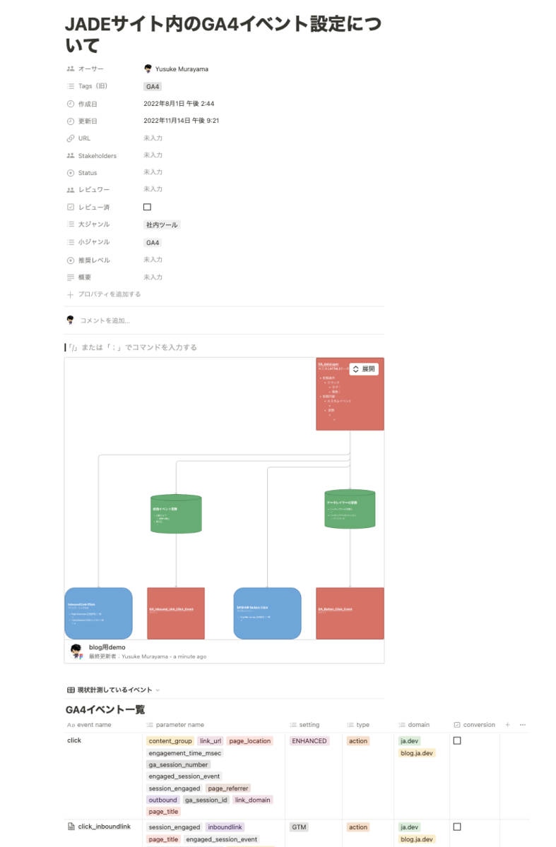 GTM内に設定するGA4のタグ、トリガーや変数同士が複雑に絡み合う場合は、Figjamを使って整理する