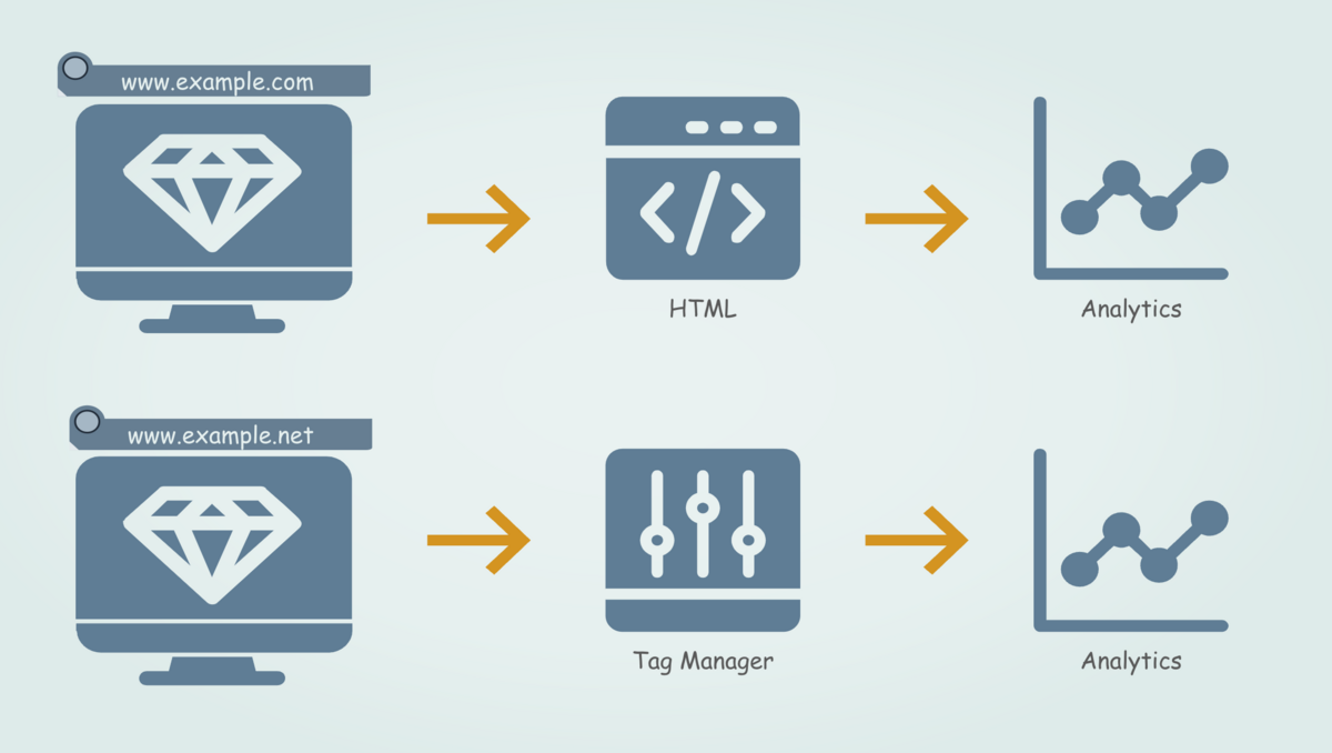 データ計測のためのHTMLの改修という課題を解決したタグマネージャーの登場