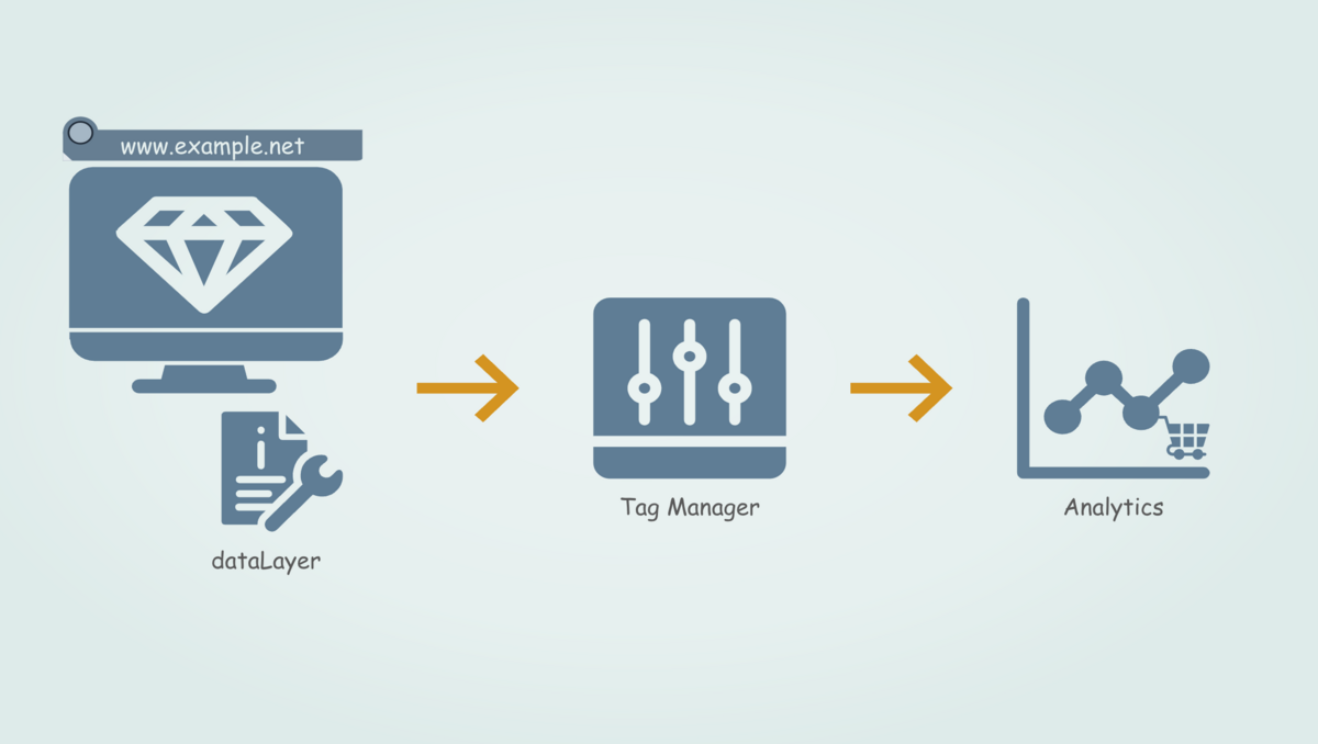 サーバーサイド側でGA4に計測したいデータをdataLayerとして出力することで、GA4で分析できるデータとして利用できるという便利な仕様