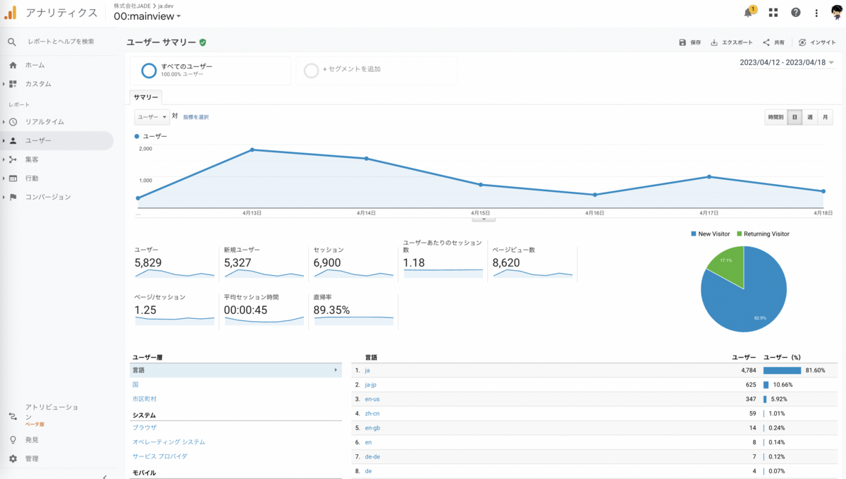 ユニバーサルアナリティクスのレポート画面