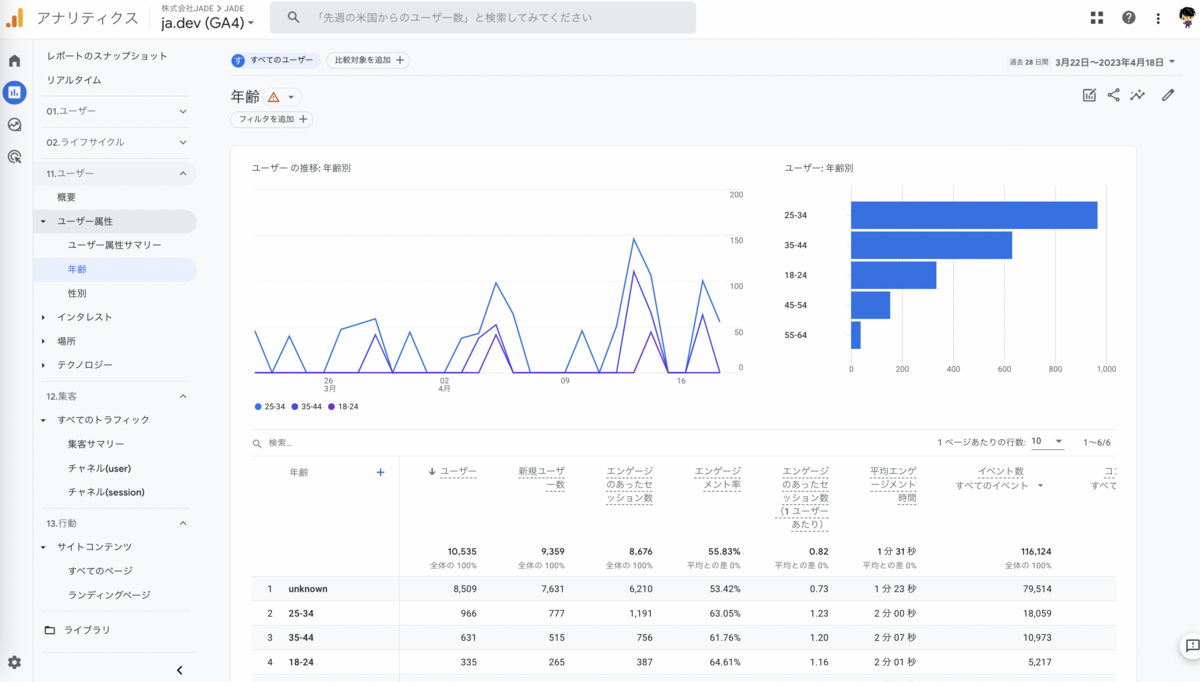 作成した年齢の詳細レポート