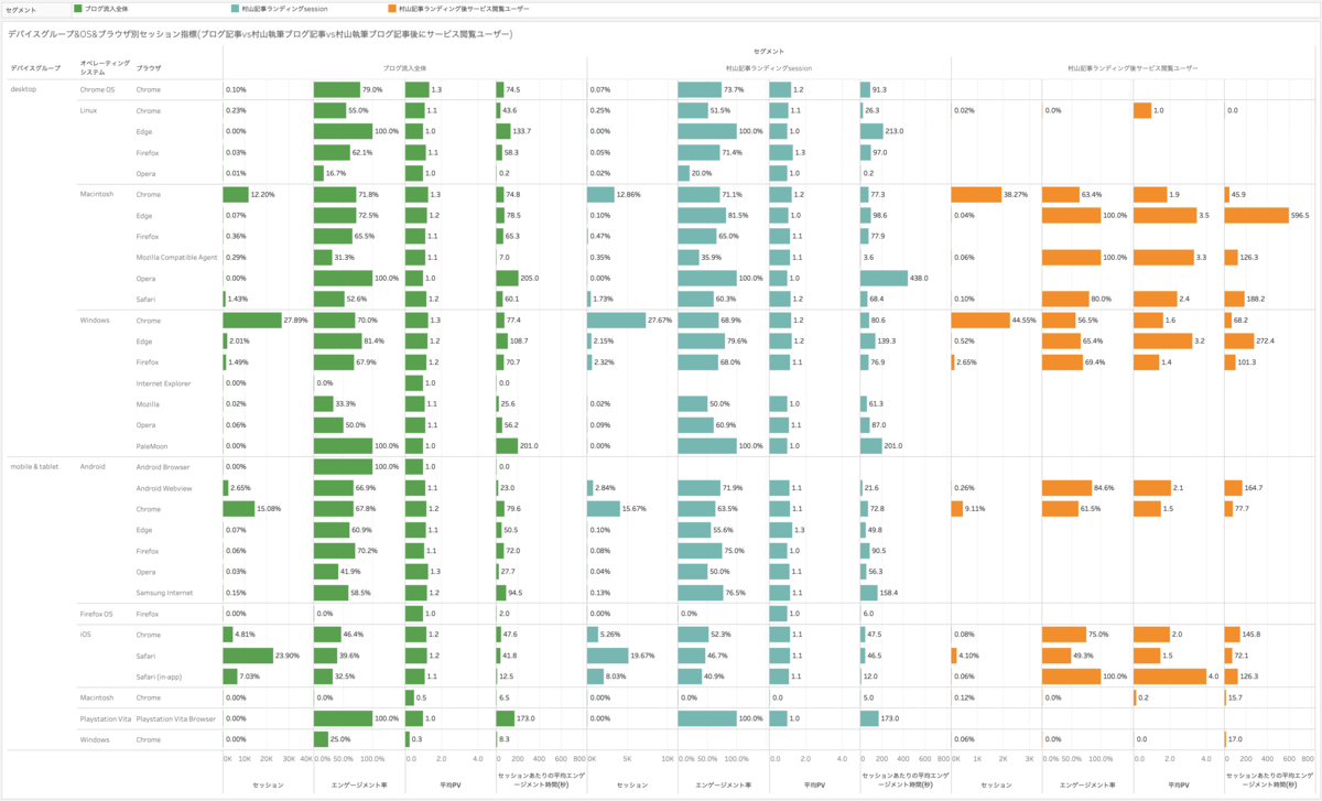村山が執筆した記事へ流入したセッションの後にサービスページを閲覧したセッションだとdesktopでのセッション割合が高い