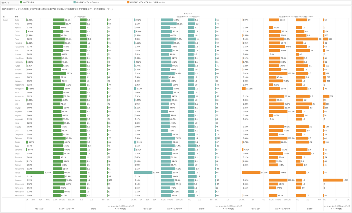 村山が執筆した記事へ流入したセッションの後にサービスページを閲覧したセッションだと首都圏でのセッション割合が高まる