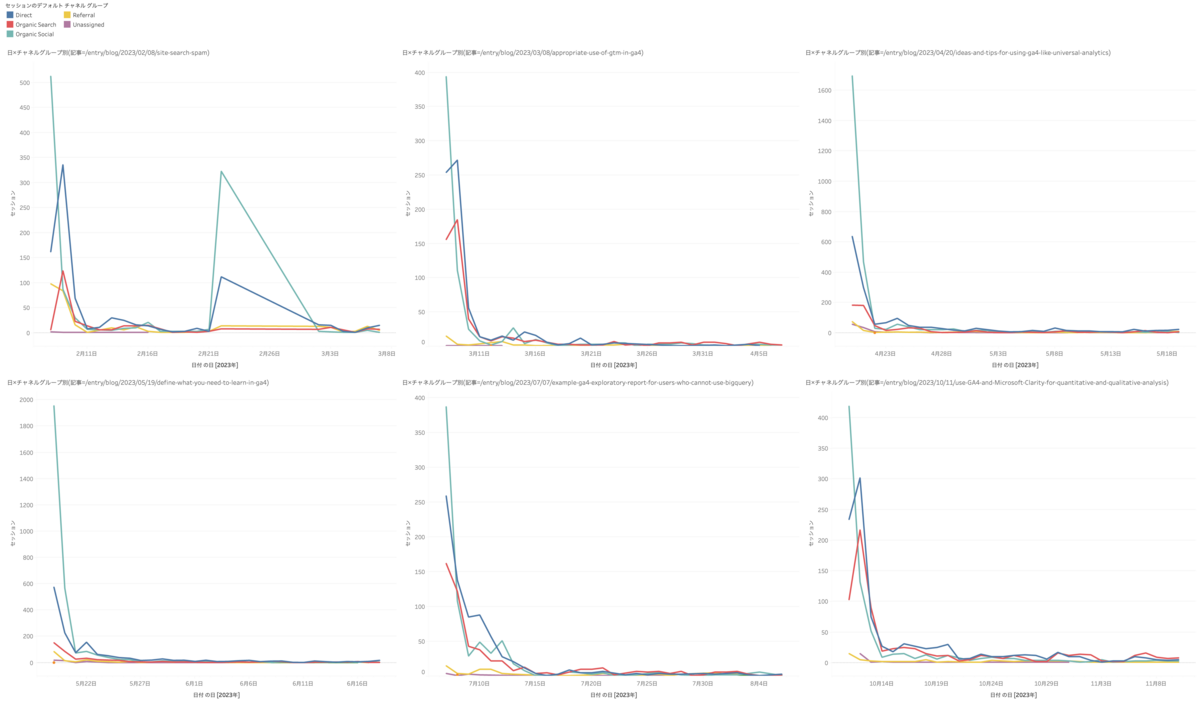 公開した日からの経過を比較しづらいため、それぞれの記事ページを公開した直後の30日に絞り込み、かつセッションのチャネルグループの内訳を追加して比較