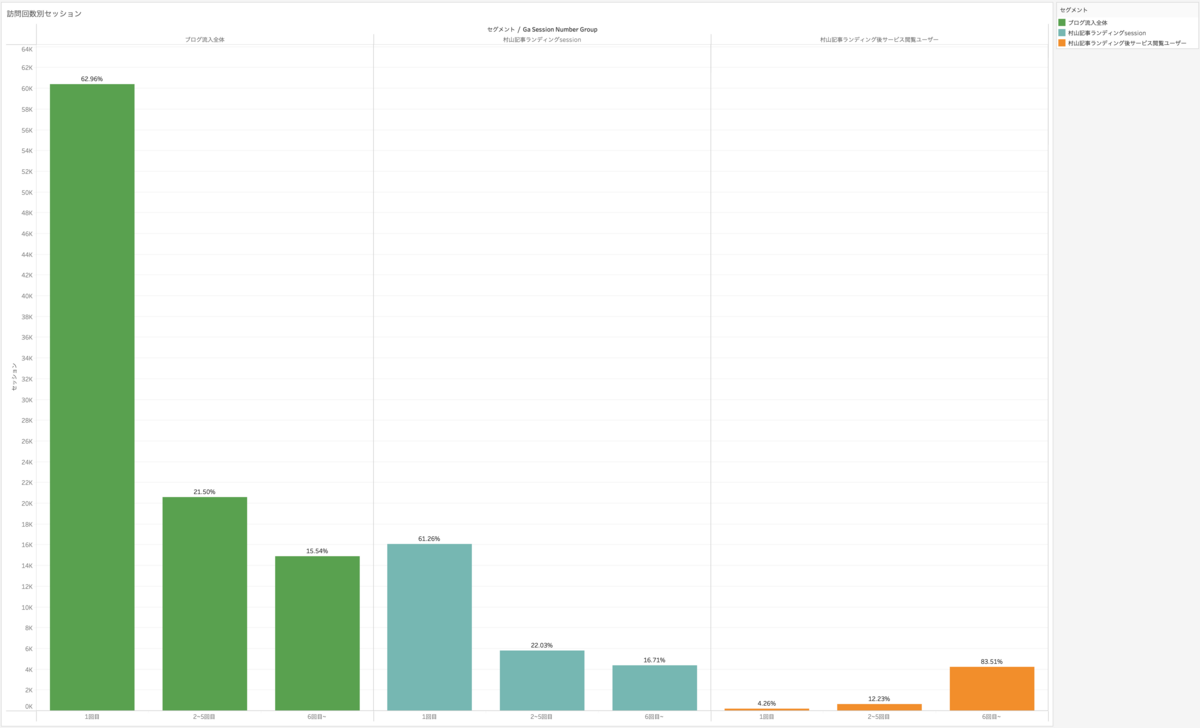 訪問回数別のセッション