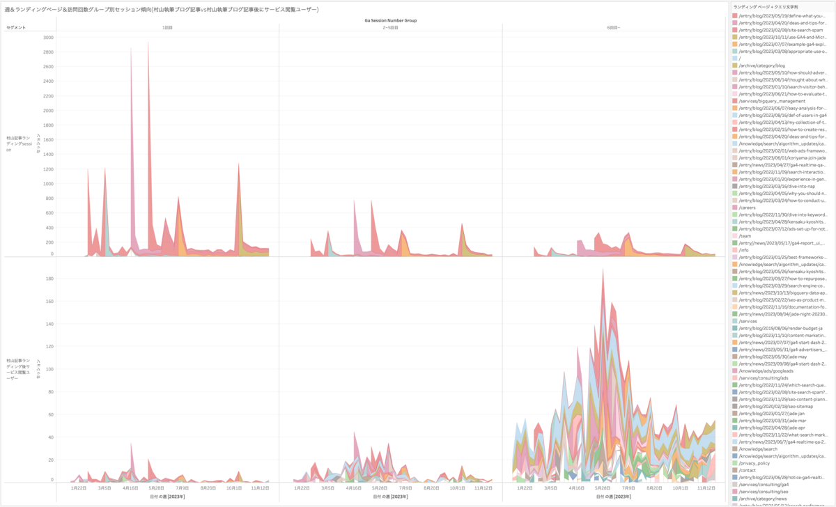 記事ページ閲覧セッション後にサービスページを閲覧したユーザーはTOPページへ流入するセッションが多い