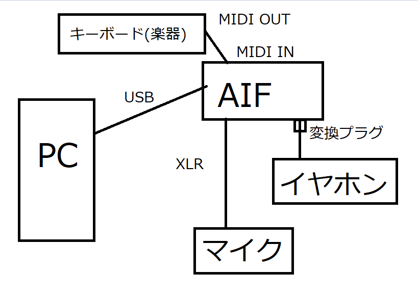 Pcゲーマーにオーディオインターフェースは必要か Ur22mkii購入しました Ymlogs