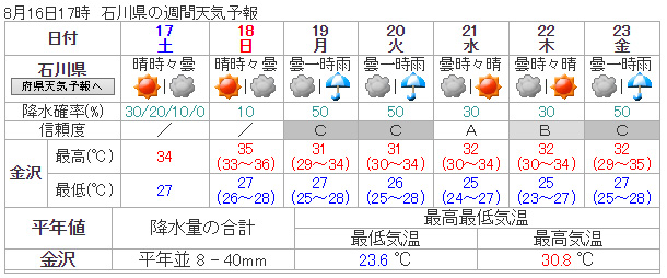 週間天気予報
