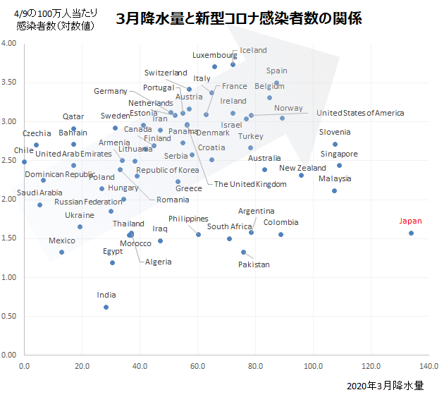 各国の降水量と新型コロナウイルス感染者数(100万人当たり、対数値)の比較