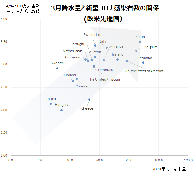 欧米先進国の3月降水量と新型コロナ感染者数(100万人あたり、対数値)の関係