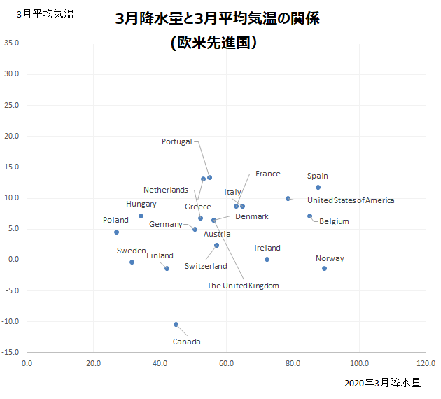 欧米先進国の3月平均気温と降水量の関係