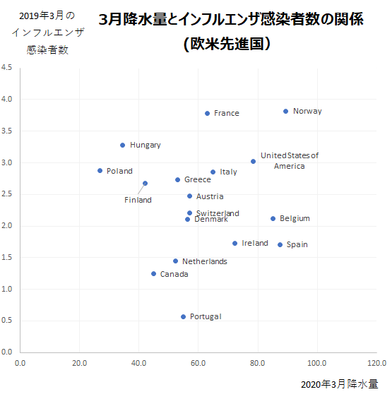 インフルエンザ感染者数と降水量の関係