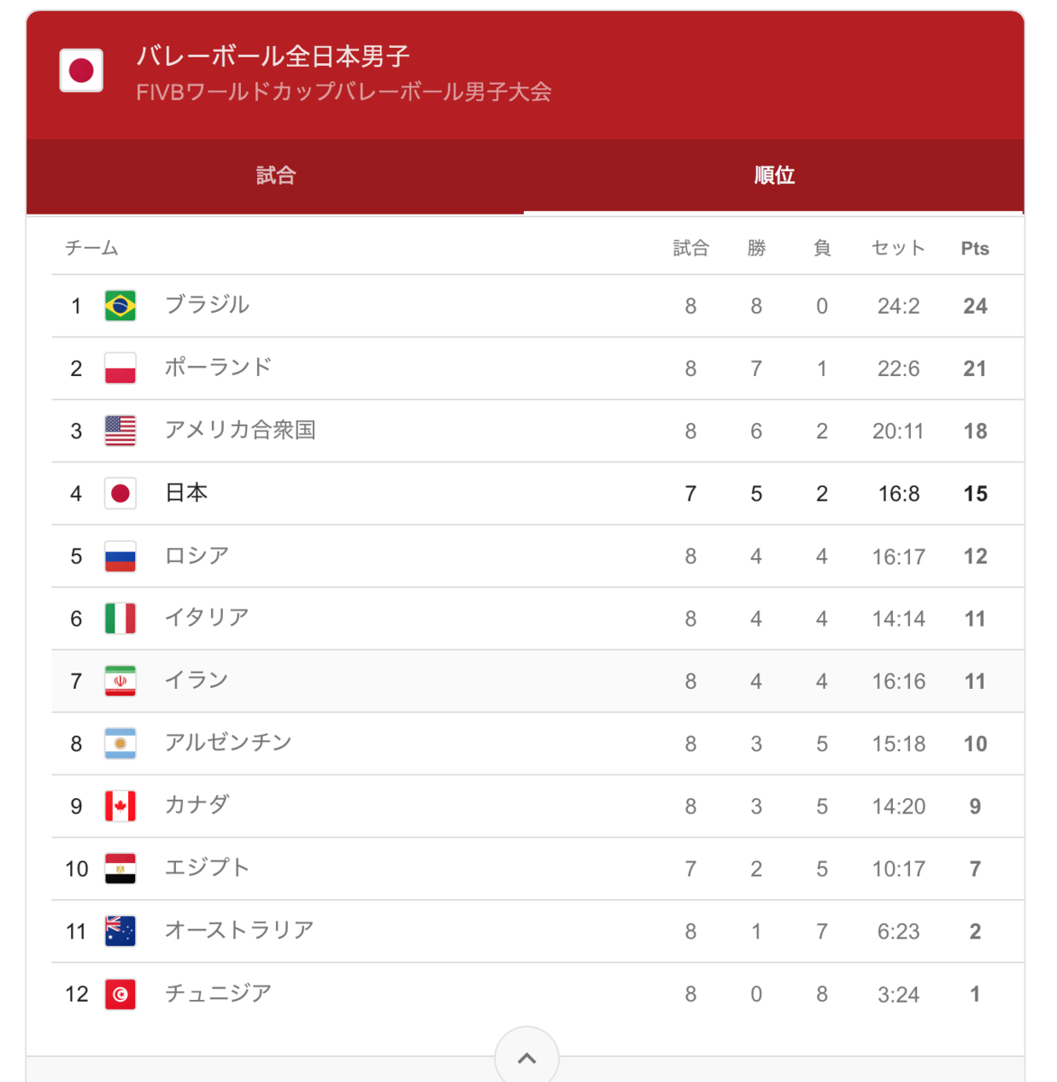 ラグビーも野球もいいけど男子バレーも見てほしい 人生冒険日記 ラグビーも野球もいいけど男子バレーも見てほしい 人生冒険日記