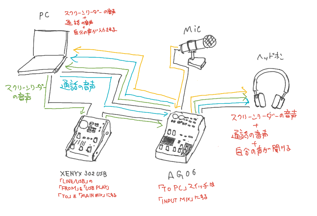構成図(PCとAG06のあいだにXENYX 302USBを挟む)