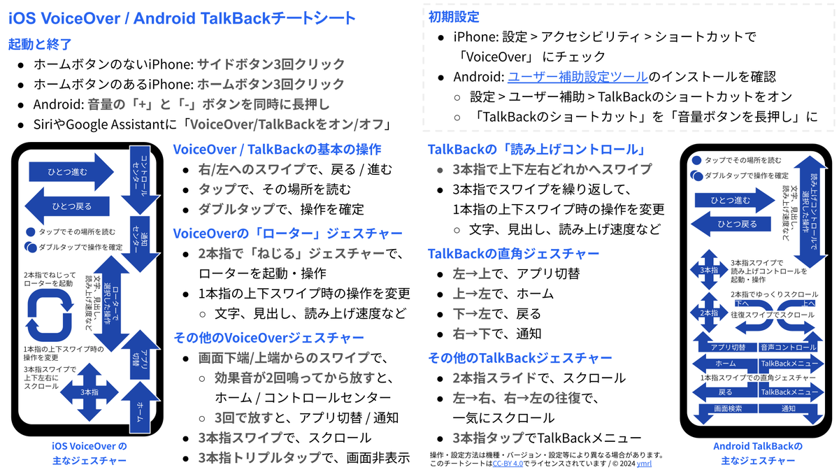 左側にiOS VoiceOver、右側にAndroid TalkBackの様々な操作方法が書かれている。左右それぞれにジェスチャーを矢印で表現した図もある
