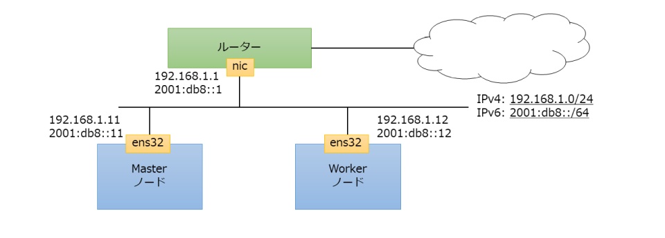 Kubernetes Ipv6 デュアルスタック構成の解説 Va Linux エンジニアブログ