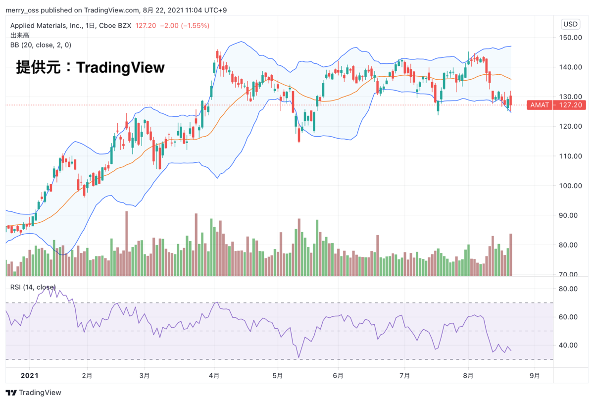 アプライドマテリアルズ(米国) ＜AMAT＞、好決算でも株価下落！半導体製造装置銘柄どうなっている？ - 専業投資家YN-ARKの投資ブログ