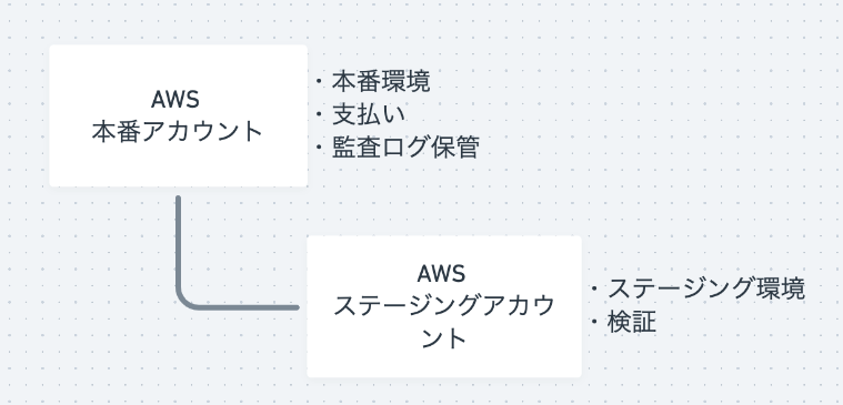 入社後にawsアカウントの整理とaws Ssoを導入した話 トレタ開発者ブログ