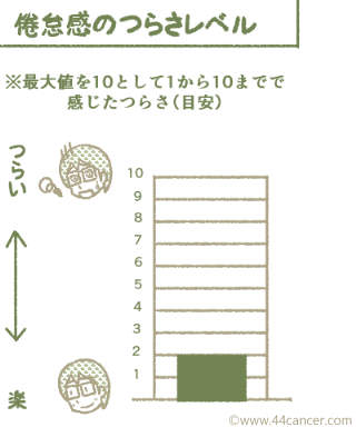 つらさレベル2