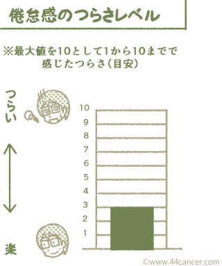 つらさレベル3