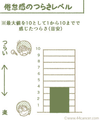 つらさレベル4